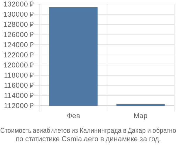 Стоимость авиабилетов из Калининграда в Дакар