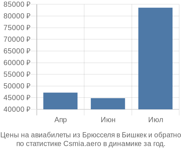 Авиабилеты из Брюсселя в Бишкек цены