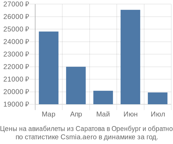 Авиабилеты из Саратова в Оренбург цены