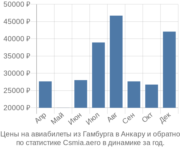 Авиабилеты из Гамбурга в Анкару цены