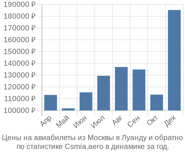 Авиабилеты из Москвы в Луанду цены