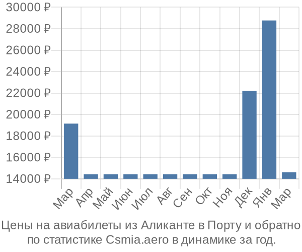 Авиабилеты из Аликанте в Порту цены