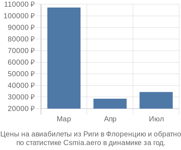 Авиабилеты из Риги в Флоренцию цены