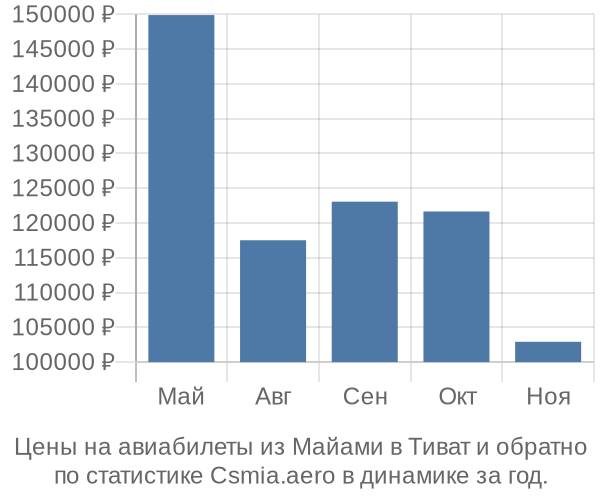 Авиабилеты из Майами в Тиват цены