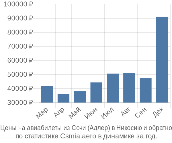 Авиабилеты из Сочи (Адлер) в Никосию цены