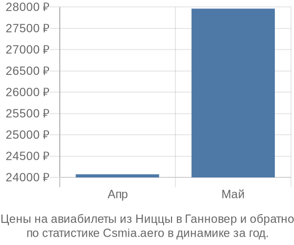 Авиабилеты из Ниццы в Ганновер цены