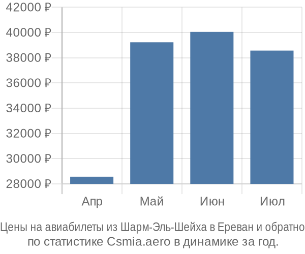 Авиабилеты из Шарм-Эль-Шейха в Ереван цены