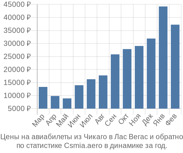 Авиабилеты из Чикаго в Лас Вегас цены