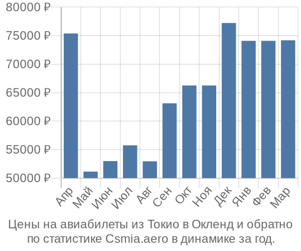 Авиабилеты из Токио в Окленд цены