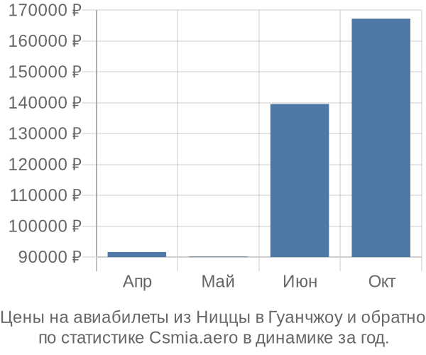 Авиабилеты из Ниццы в Гуанчжоу цены