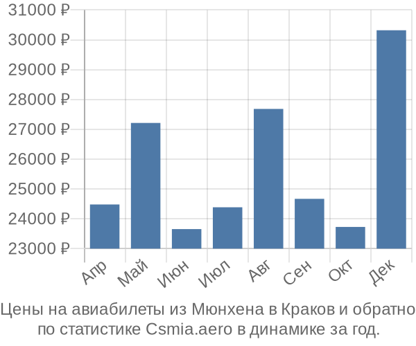 Авиабилеты из Мюнхена в Краков цены