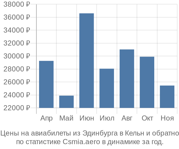 Авиабилеты из Эдинбурга в Кельн цены