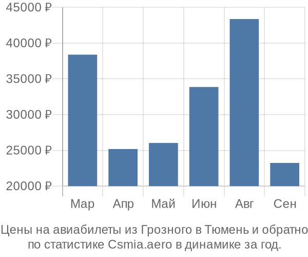 Авиабилеты из Грозного в Тюмень цены