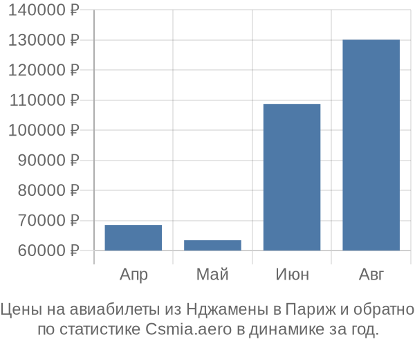 Авиабилеты из Нджамены в Париж цены