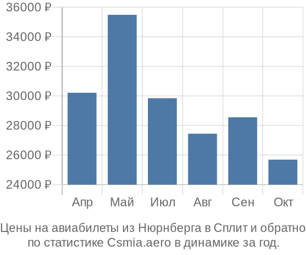 Авиабилеты из Нюрнберга в Сплит цены