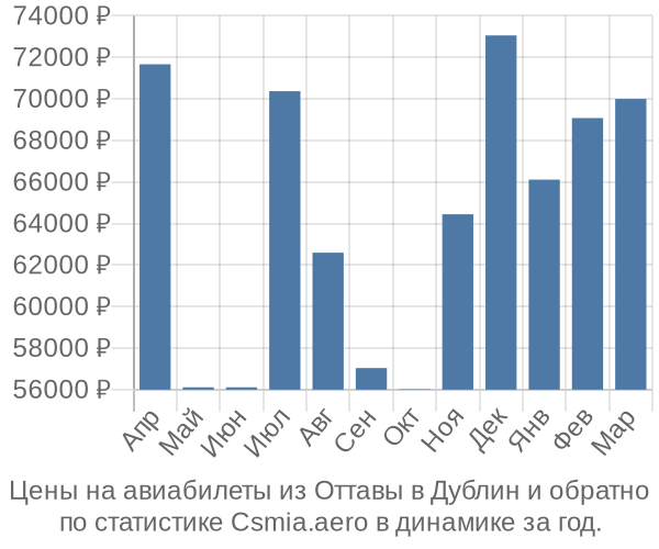 Авиабилеты из Оттавы в Дублин цены