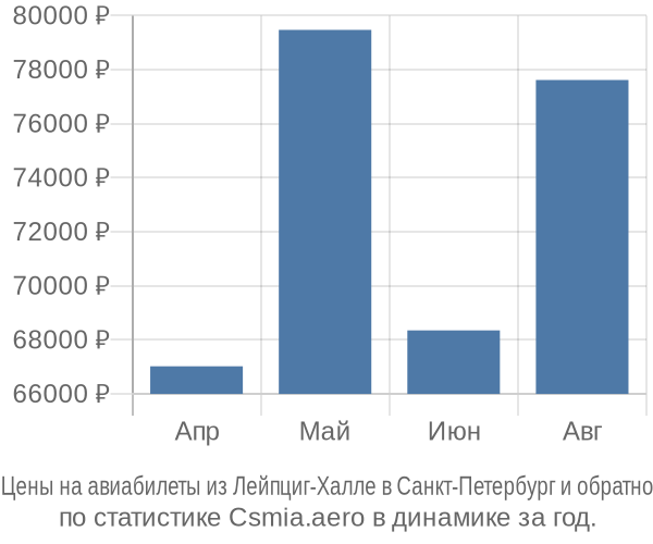 Авиабилеты из Лейпциг-Халле в Санкт-Петербург цены