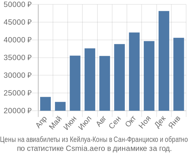 Авиабилеты из Кейлуа-Коны в Сан-Франциско цены