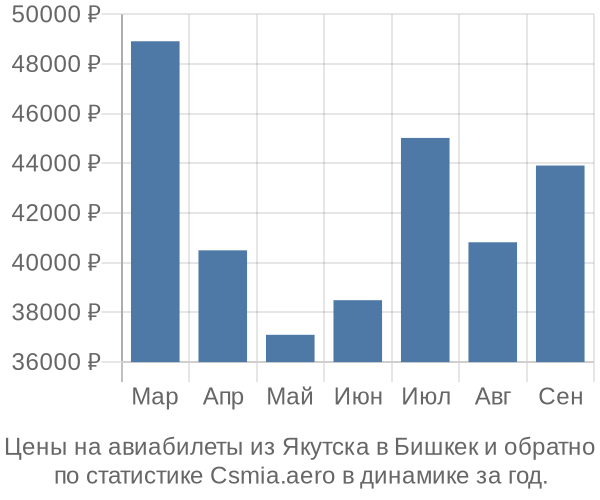 Авиабилеты из Якутска в Бишкек цены