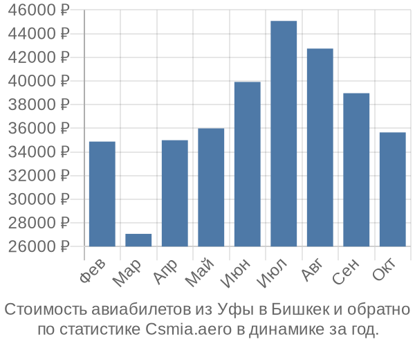 Стоимость авиабилетов из Уфы в Бишкек