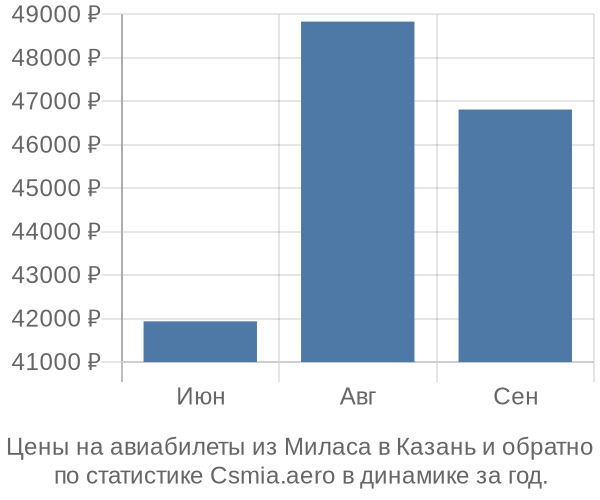 Авиабилеты из Миласа в Казань цены