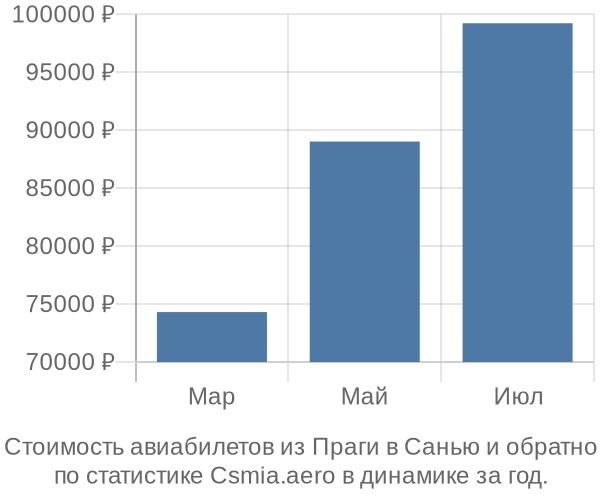 Стоимость авиабилетов из Праги в Санью