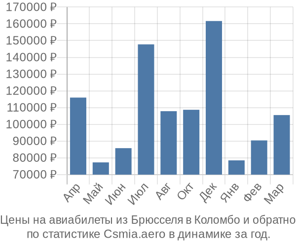 Авиабилеты из Брюсселя в Коломбо цены