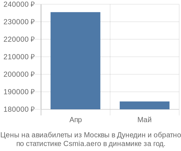 Авиабилеты из Москвы в Дунедин цены