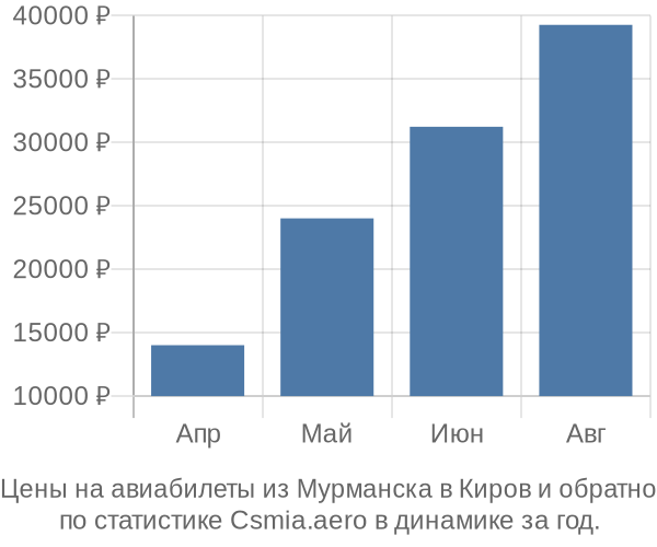 Авиабилеты из Мурманска в Киров цены