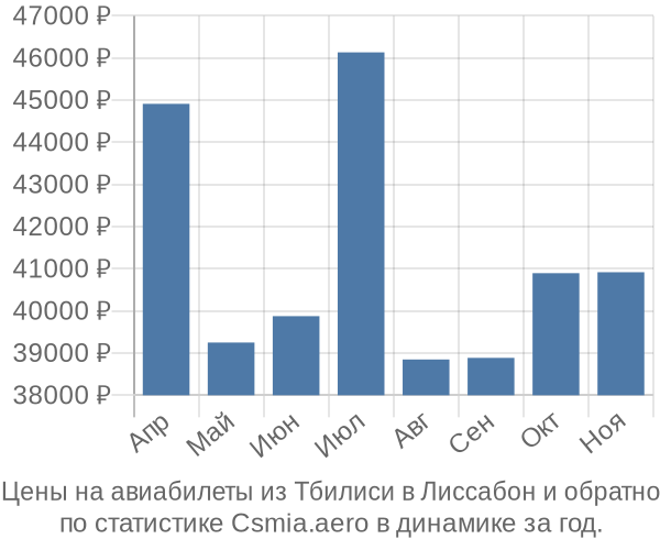 Авиабилеты из Тбилиси в Лиссабон цены