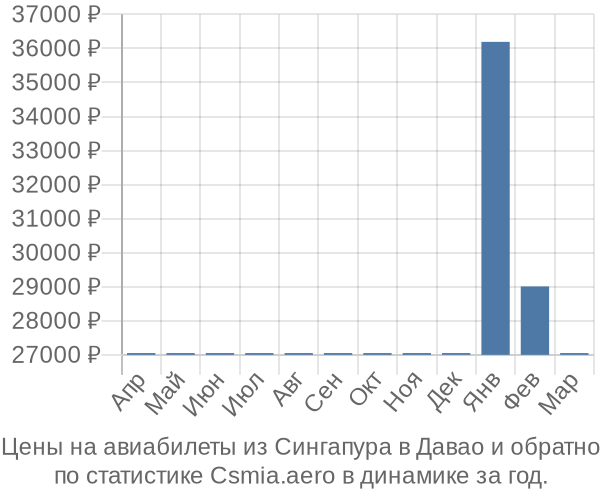 Авиабилеты из Сингапура в Давао цены