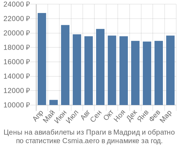 Авиабилеты из Праги в Мадрид цены