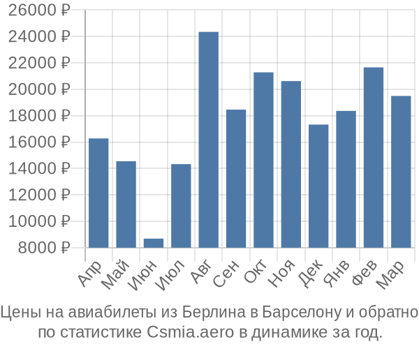 Авиабилеты из Берлина в Барселону цены