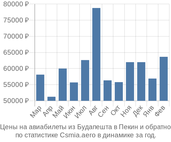 Авиабилеты из Будапешта в Пекин цены