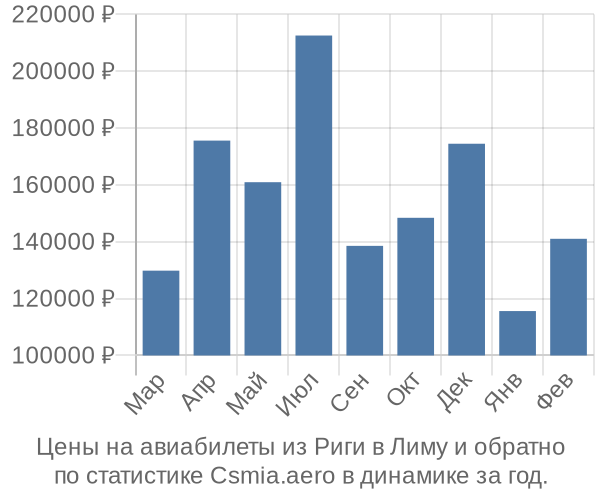 Авиабилеты из Риги в Лиму цены