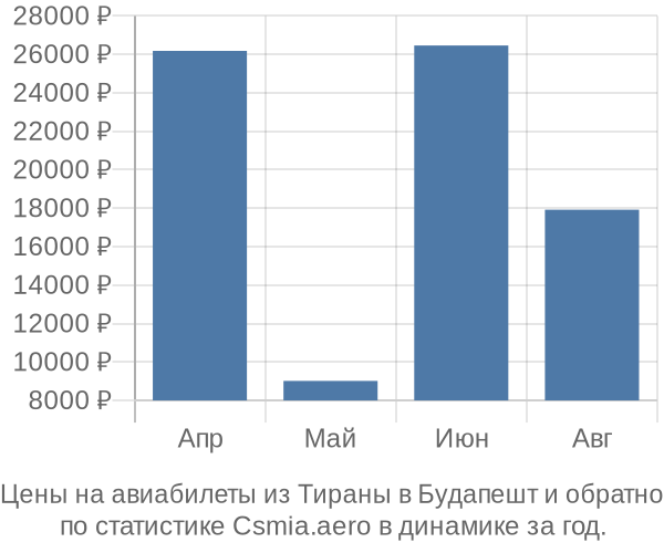 Авиабилеты из Тираны в Будапешт цены