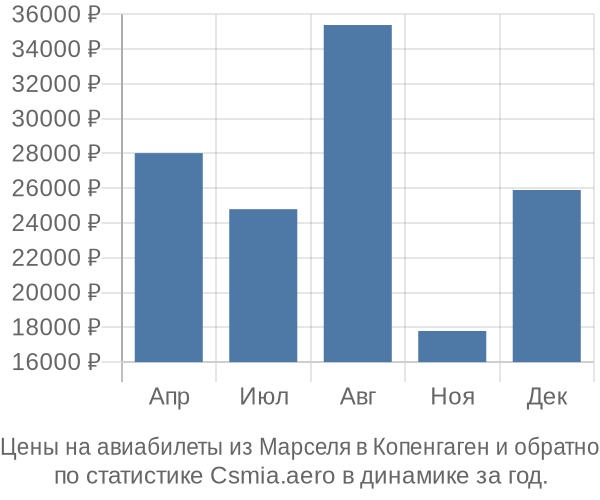 Авиабилеты из Марселя в Копенгаген цены