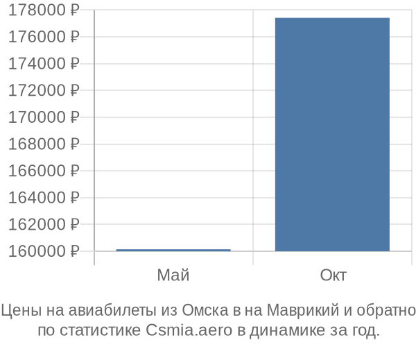 Авиабилеты из Омска в на Маврикий цены