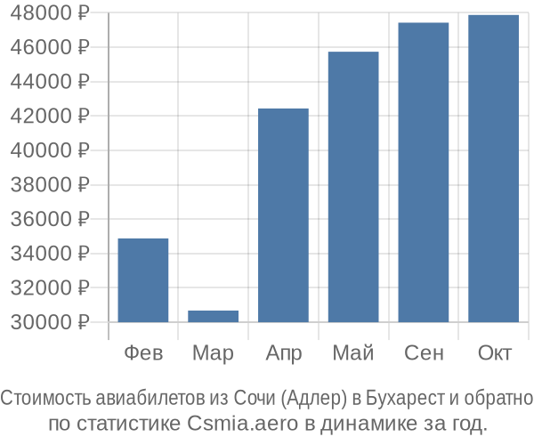 Стоимость авиабилетов из Сочи (Адлер) в Бухарест