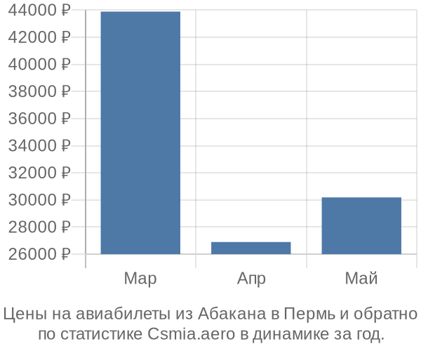 Авиабилеты из Абакана в Пермь цены