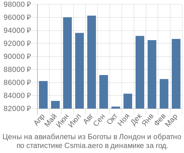Авиабилеты из Боготы в Лондон цены