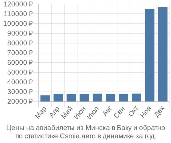Авиабилеты из Минска в Баку цены