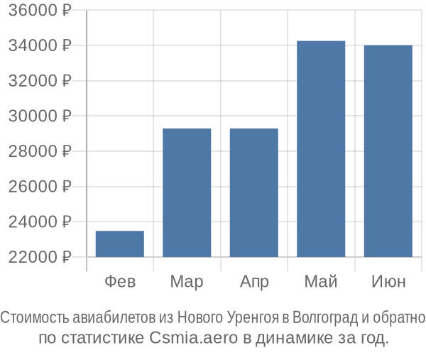 Стоимость авиабилетов из Нового Уренгоя в Волгоград