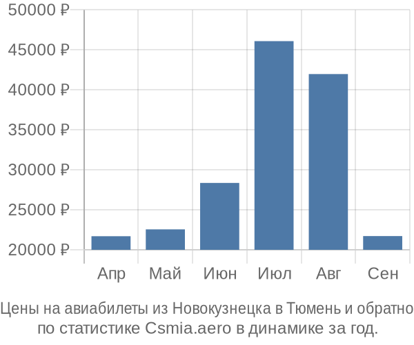 Авиабилеты из Новокузнецка в Тюмень цены