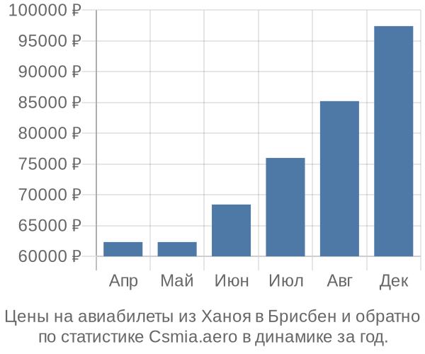 Авиабилеты из Ханоя в Брисбен цены