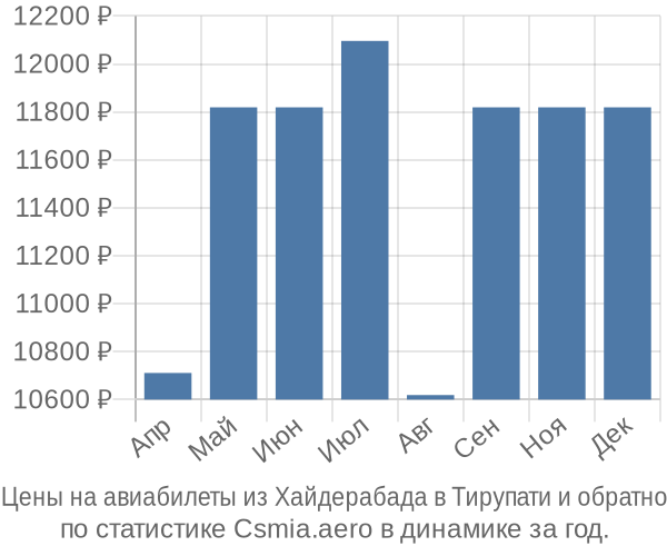 Авиабилеты из Хайдерабада в Тирупати цены