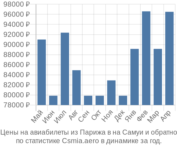 Авиабилеты из Парижа в на Самуи цены