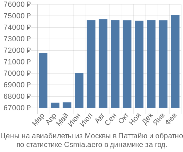 Авиабилеты из Москвы в Паттайю цены