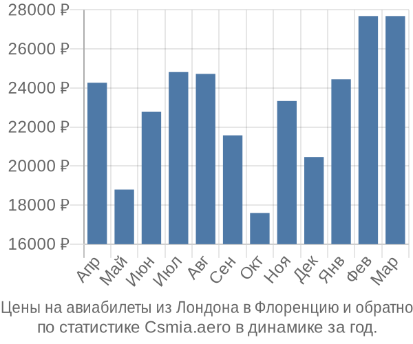 Авиабилеты из Лондона в Флоренцию цены