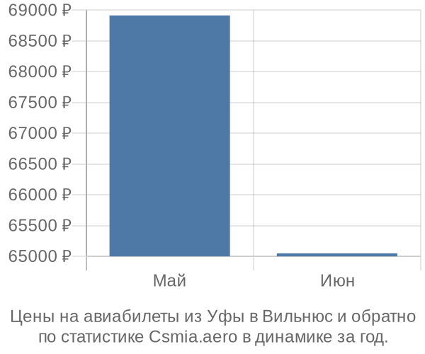 Авиабилеты из Уфы в Вильнюс цены